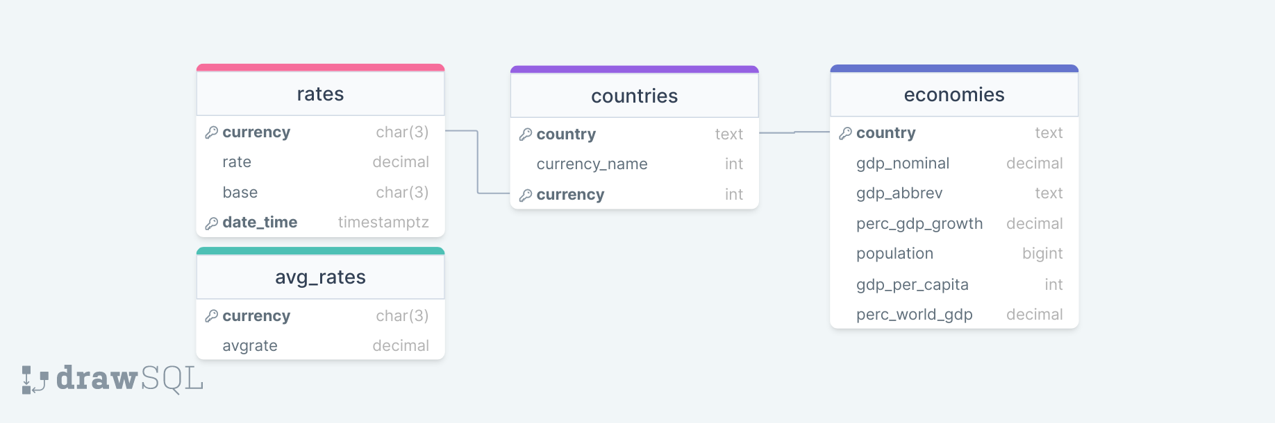 Relational database diagram for currency rate database.