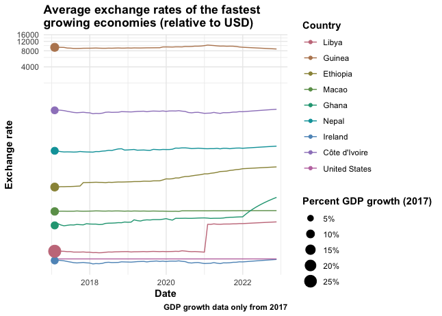 Change in currency rates relative to USD since 2017.